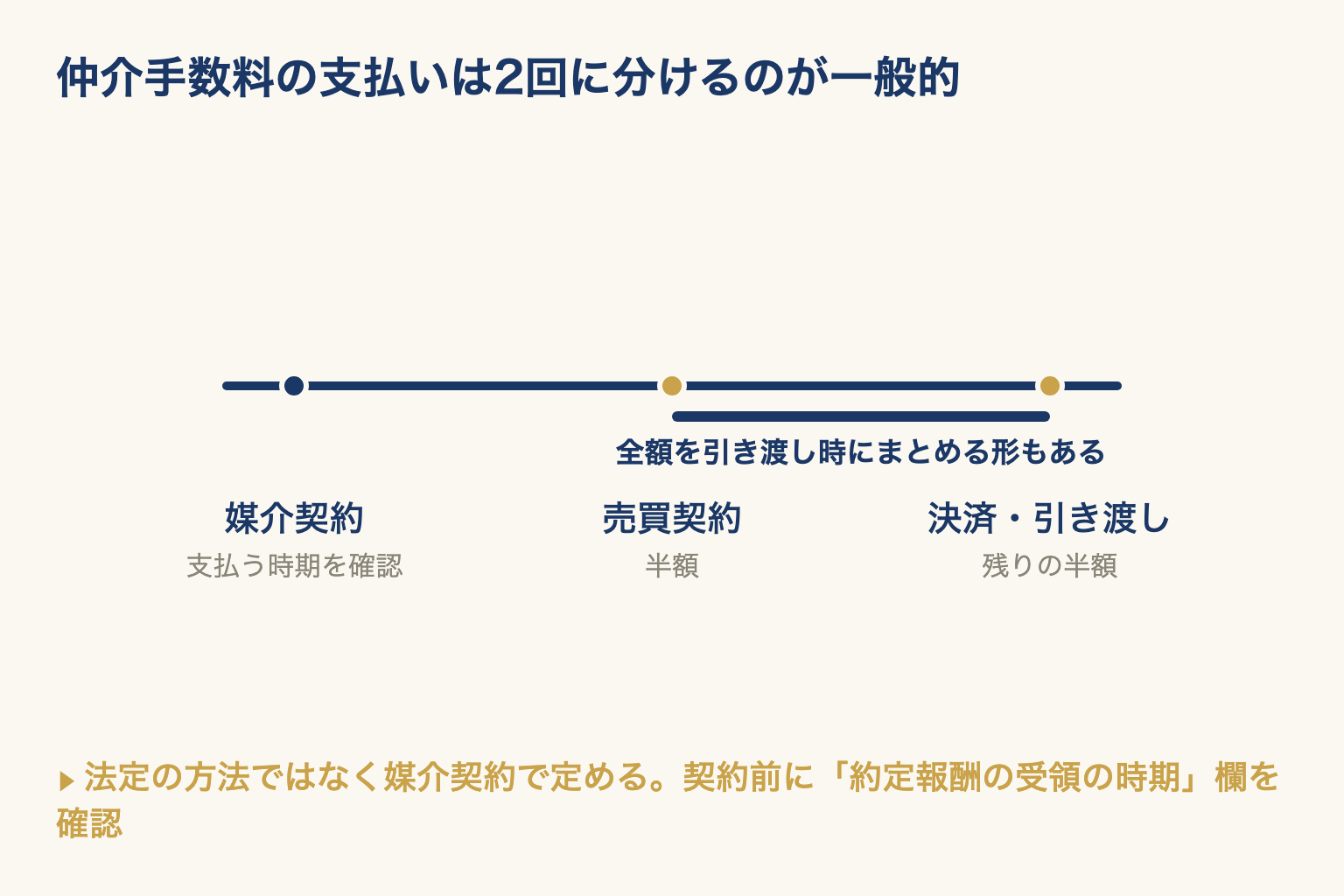 仲介手数料を売買契約時と決済・引き渡し時に半額ずつ支払う流れを時間軸で示した図