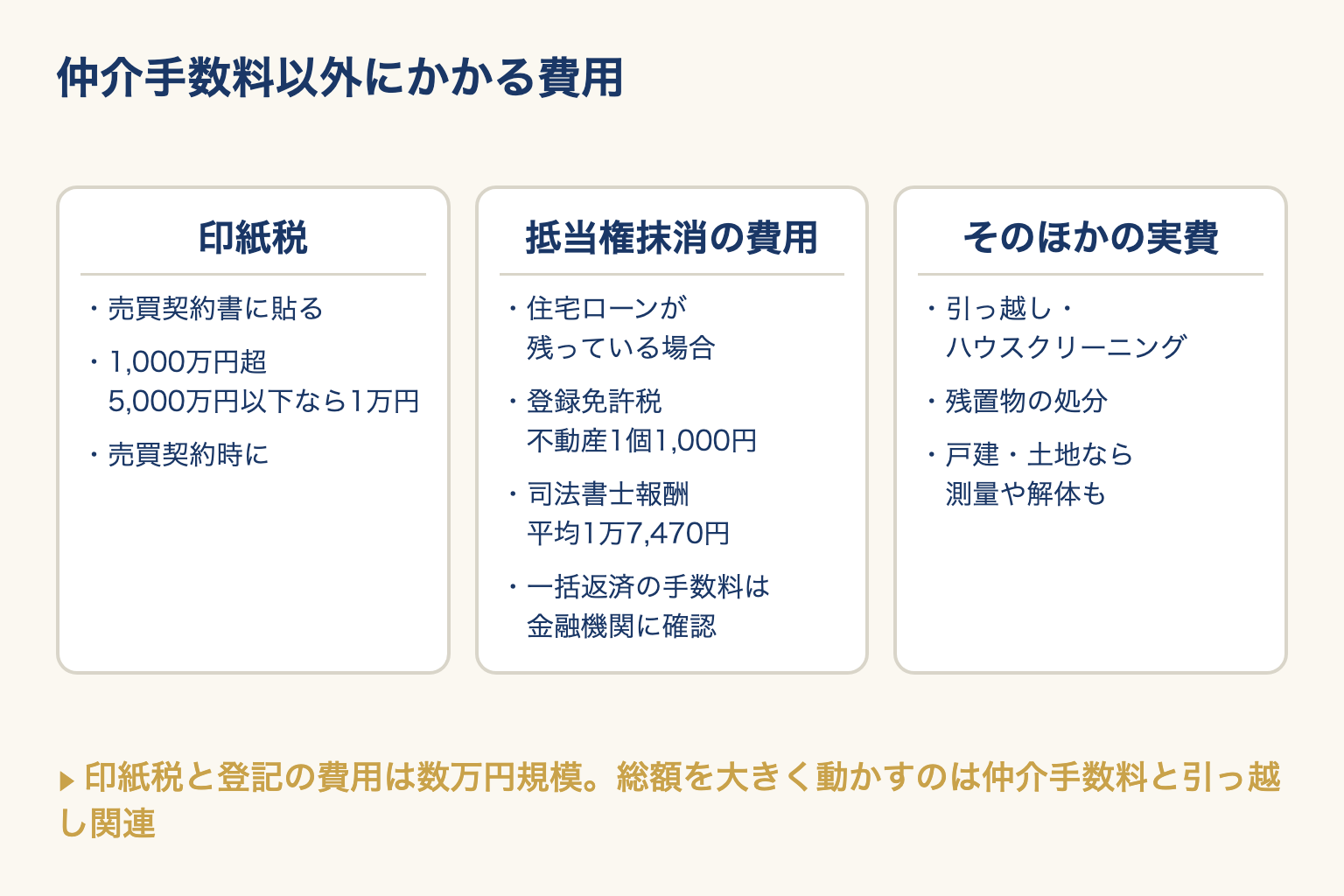 仲介手数料以外の費用を3枚のカードで並べた図。印紙税・抵当権抹消の費用・そのほかの実費