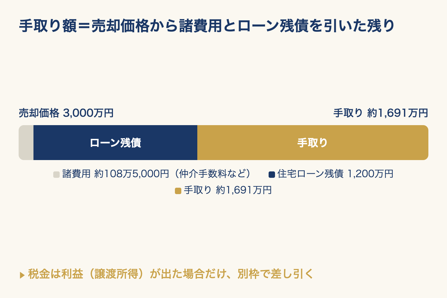 売却価格の帯から諸費用と住宅ローン残債が差し引かれ、残りが手取り額になることを示した図