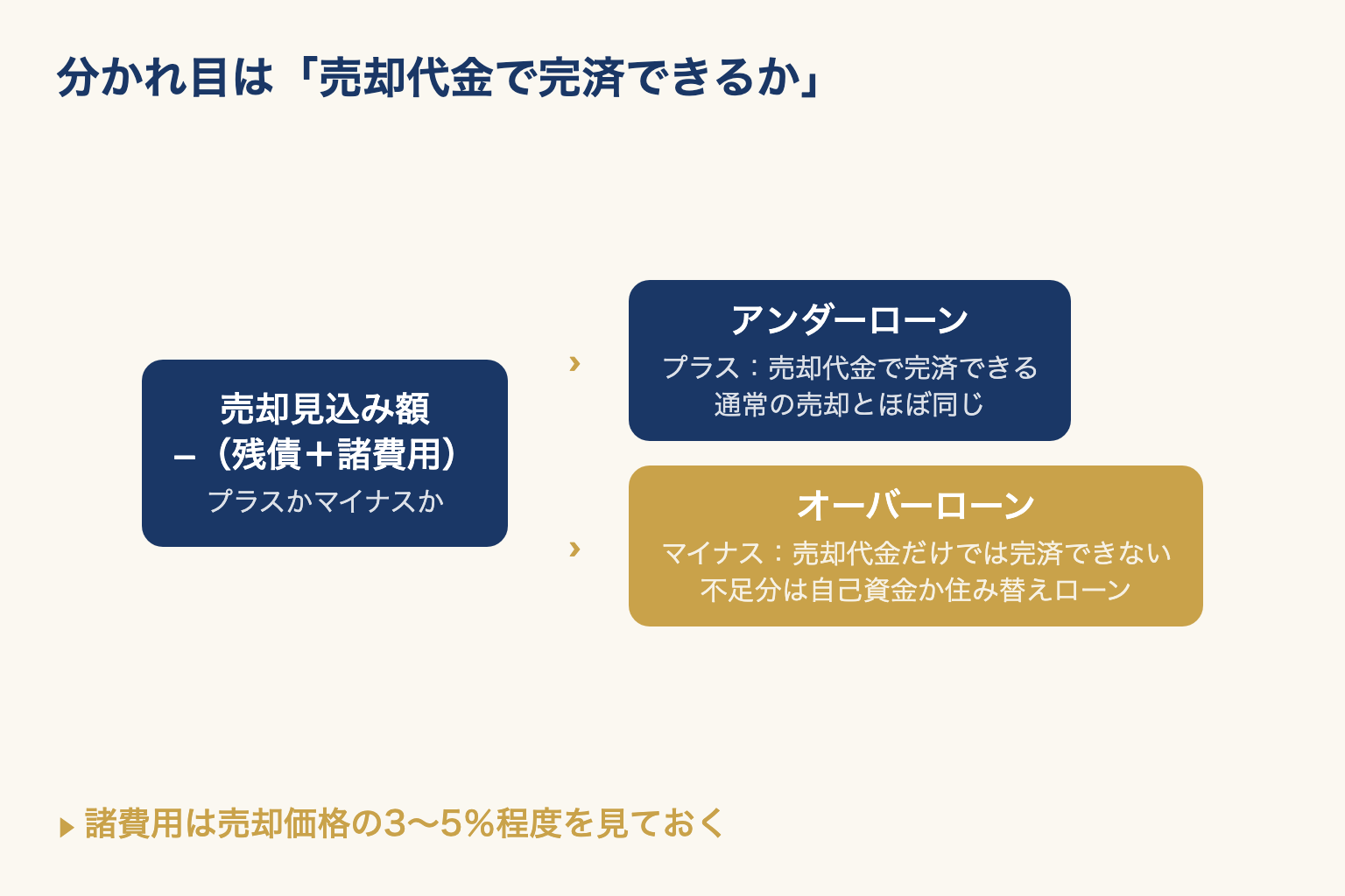 売却見込み額から残債と諸費用を引いた結果がプラスならアンダーローン、マイナスならオーバーローンに分かれる図