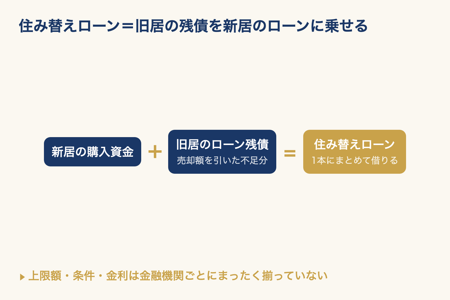 新居の購入資金と旧居のローン残債を足して住み替えローン1本にまとめる仕組みを式で示した図