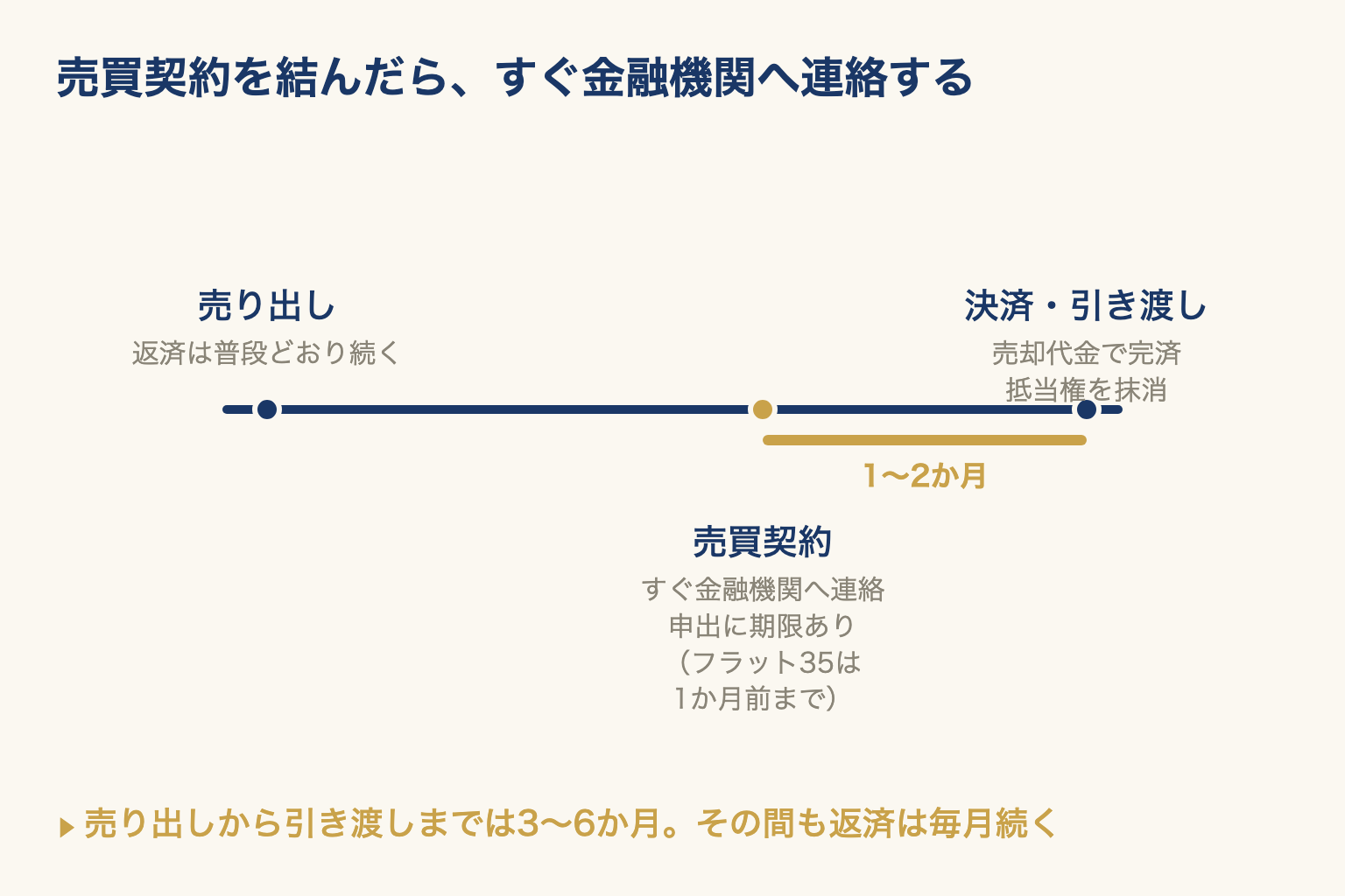 売り出しから売買契約、決済・引き渡しまでの流れを時間軸で示した図。契約後すぐ金融機関へ完済の申出をする