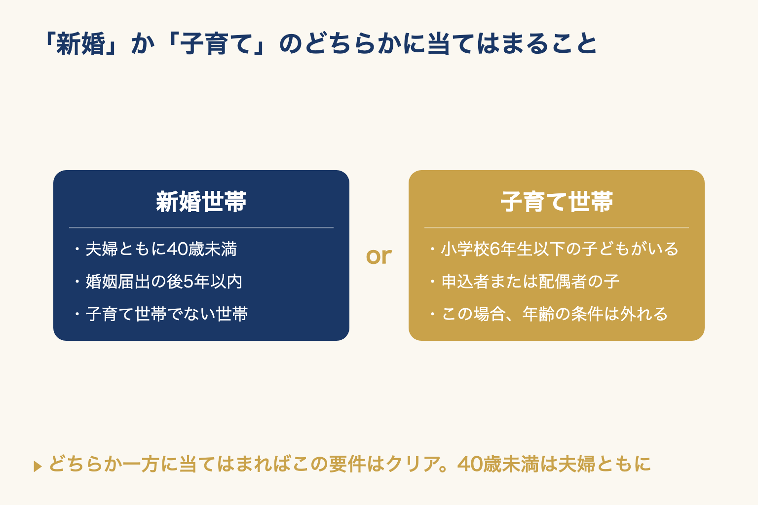 利子補給の対象になる新婚世帯と子育て世帯の条件を左右に並べて比べた図
