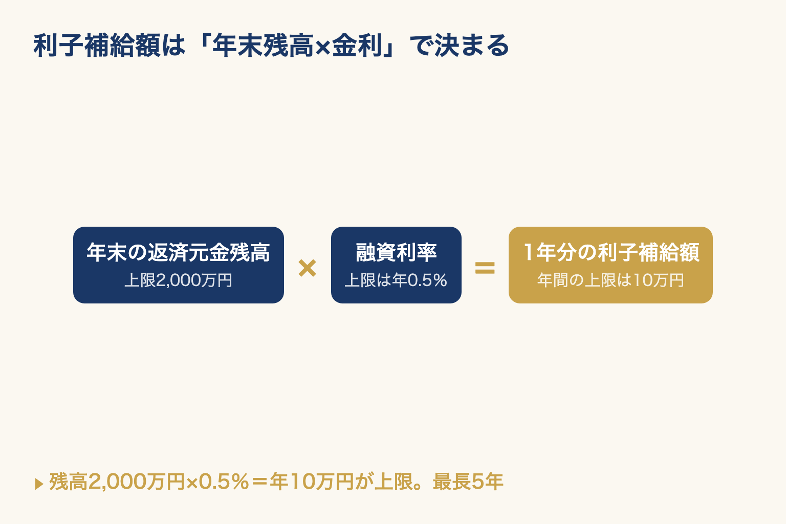 利子補給額が年末の返済元金残高と融資利率のかけ算で決まり、残高と利率に上限があることを式で示した図