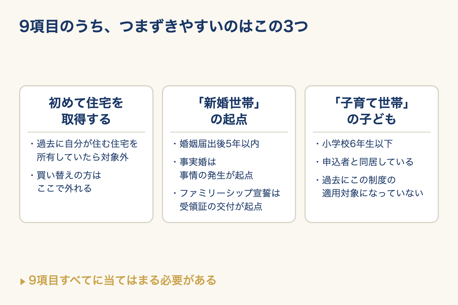 利子補給の申込資格のうち、つまずきやすい3つの条件を3枚のカードで並べた図