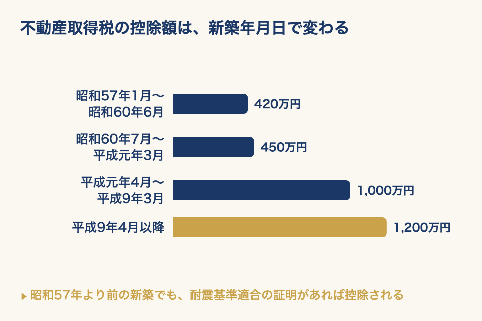 不動産取得税の控除額を新築年月日の区分ごとに横棒で比べた図。新しいほど控除額が大きい