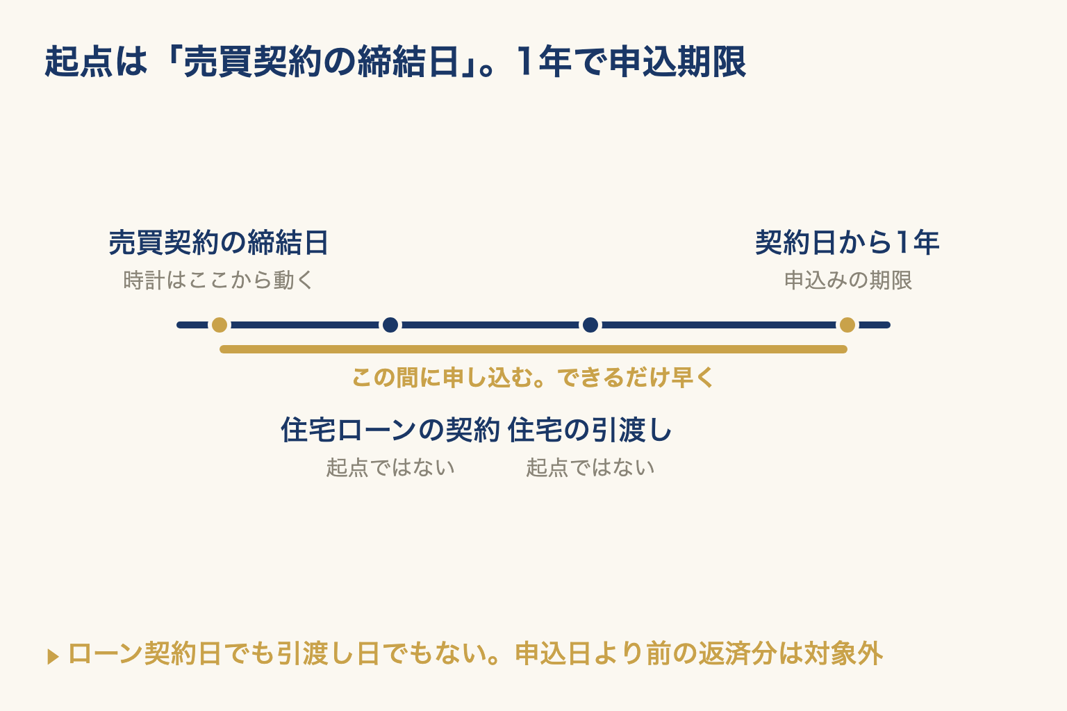 売買契約の締結日を起点に申込期限までを示した時間軸の図。ローン契約日や引渡し日は起点ではない