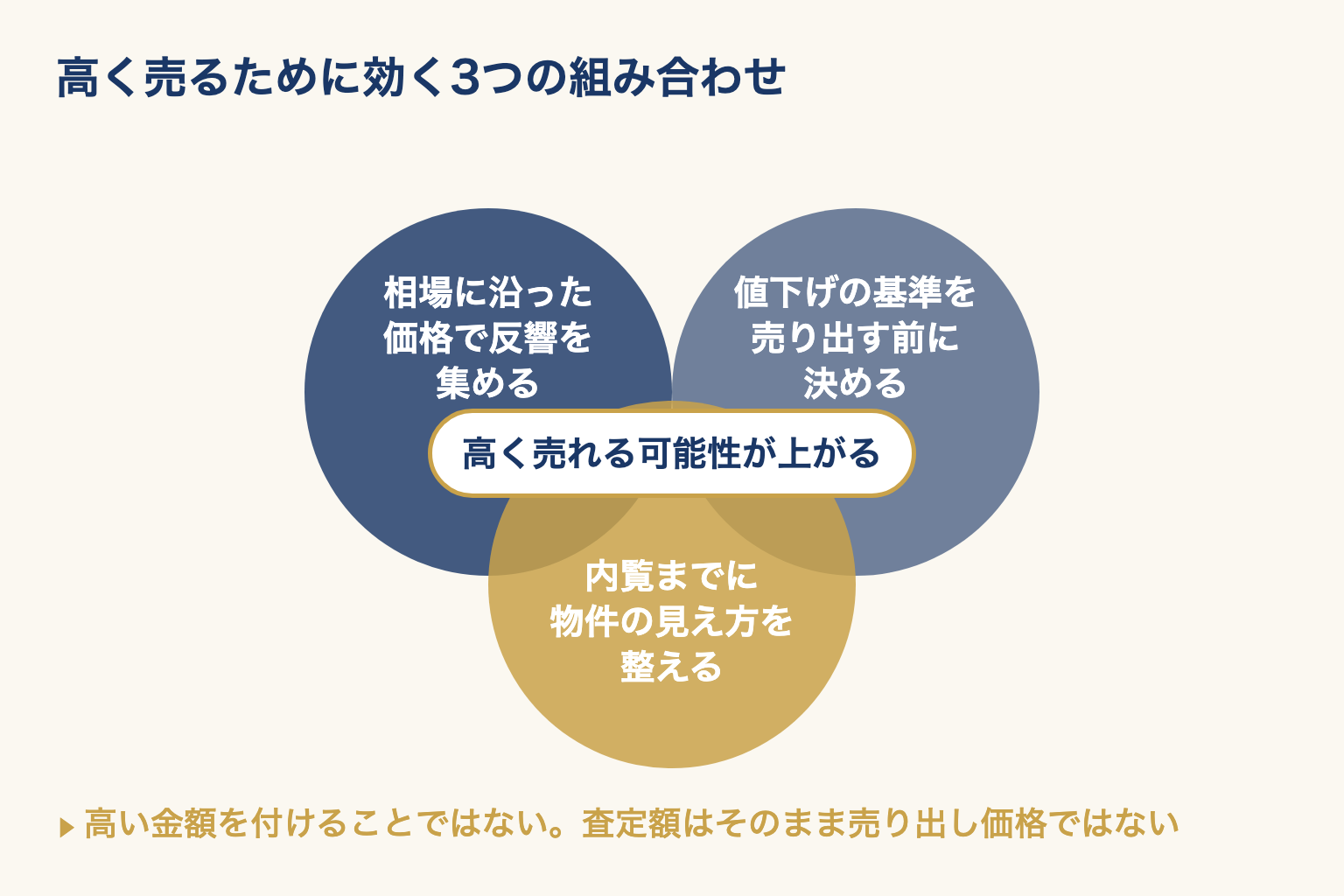 相場に沿った価格・値下げ基準の事前決定・見え方の準備という3つの要素が重なるところで高く売れる可能性が上がることを示した図
