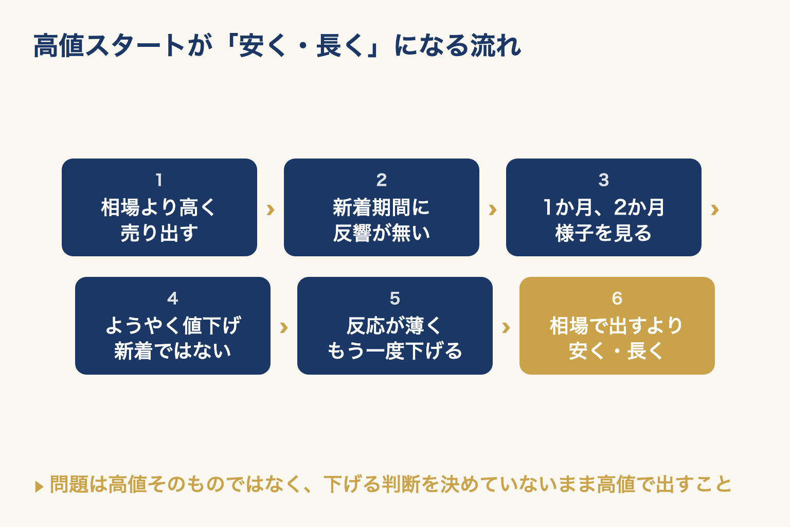 相場より高く売り出して反響が無いまま値下げが後手に回り、結果的に安く長くかかる流れを6段階で示した図