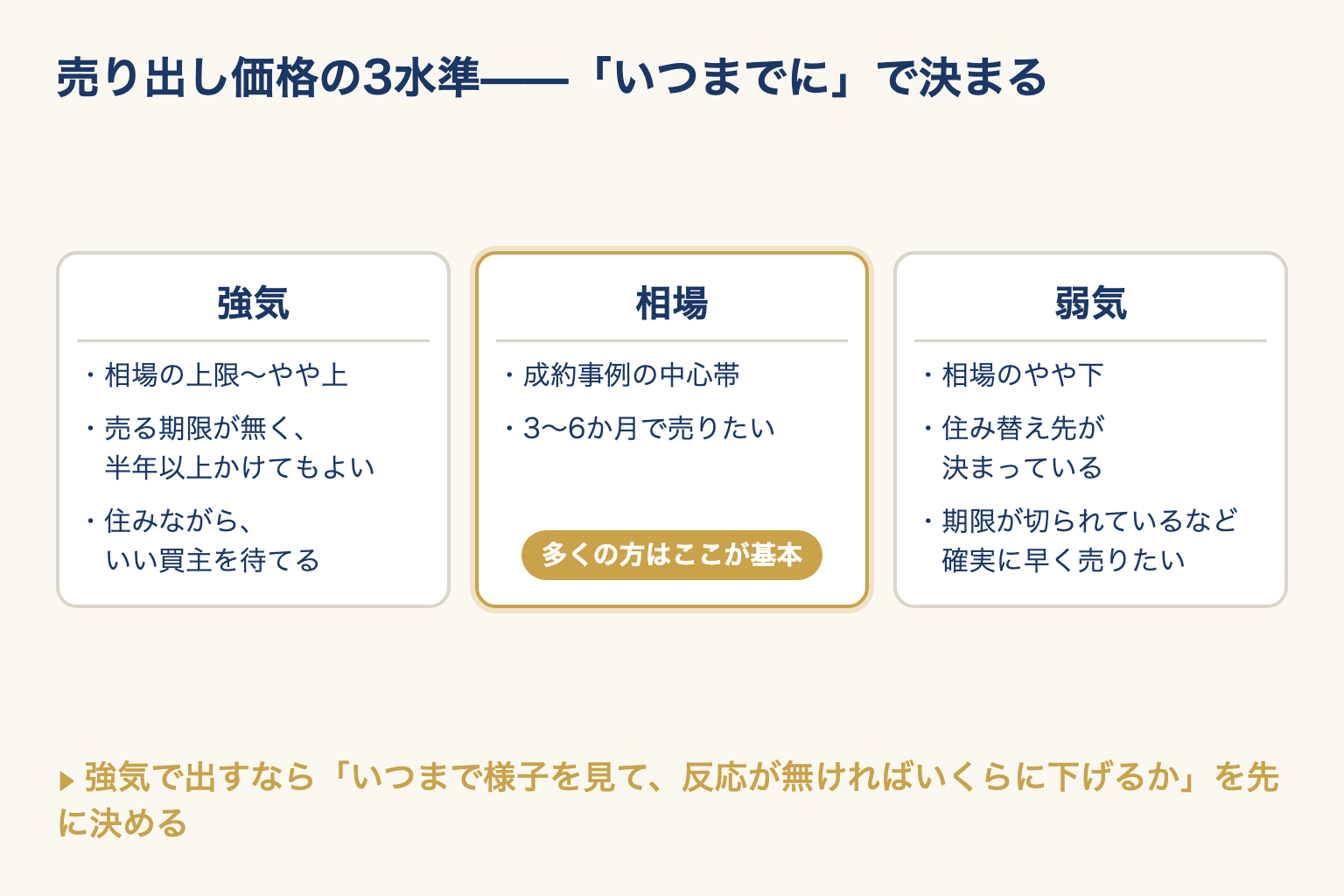 売り出し価格の強気・相場・弱気の3水準を、目安と向いているケースで並べたカード。多くの方は相場水準が基本