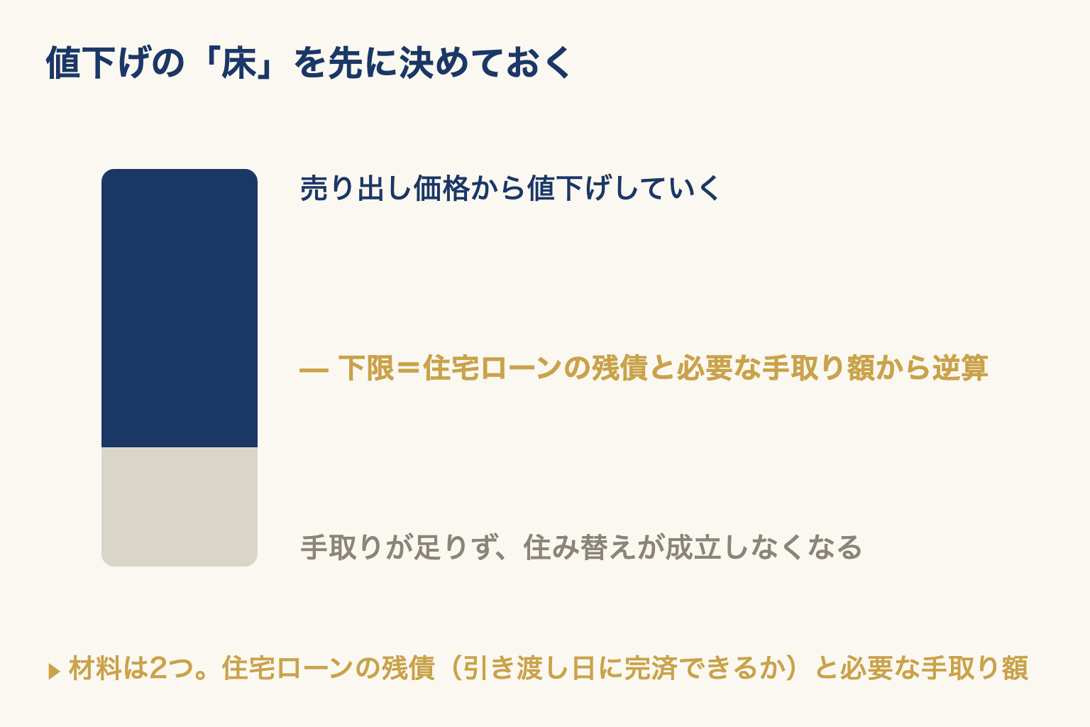 売り出し価格から値下げしていくときの下限を、ローン残債と必要な手取り額から逆算した床の線で示した図