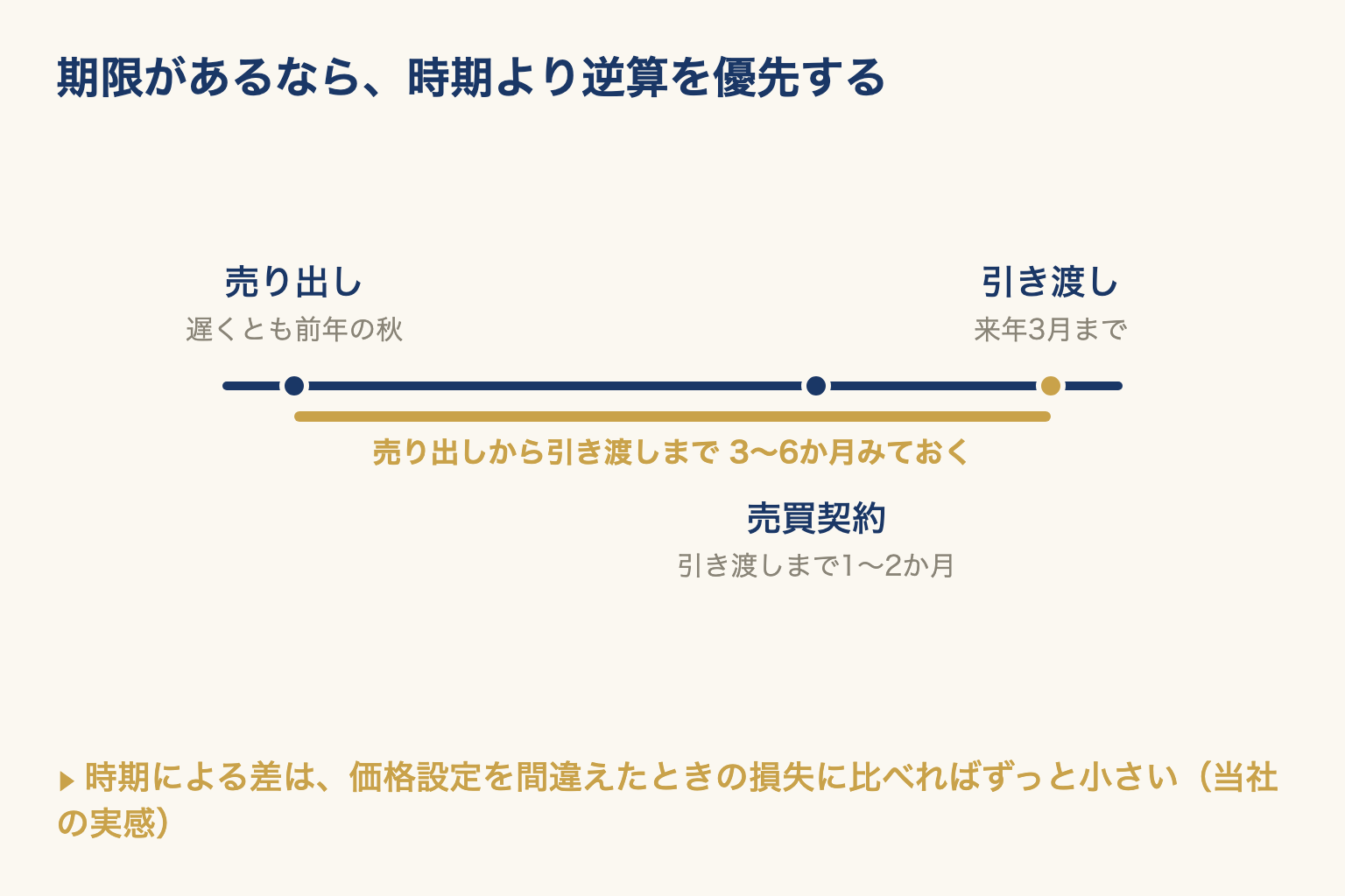 引き渡しの期限から逆算し、遅くとも前年の秋には売り出しておくことを時間軸で示した図