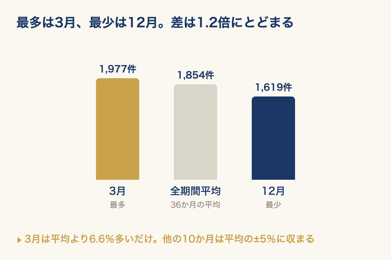 大阪市の中古マンション新規登録件数を、最多の3月・全期間平均・最少の12月の3本の棒で比べた図。差は小さい