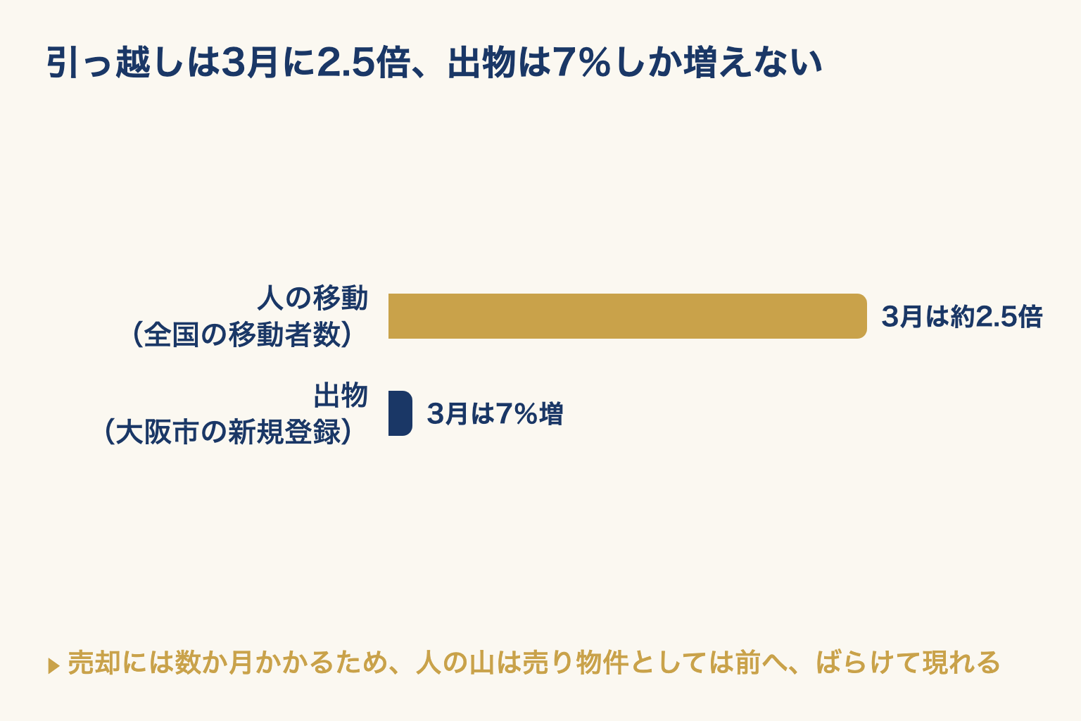 3月の引っ越しの増え方と中古マンションの出物の増え方を横棒で比べた図。出物の伸びはずっと小さい