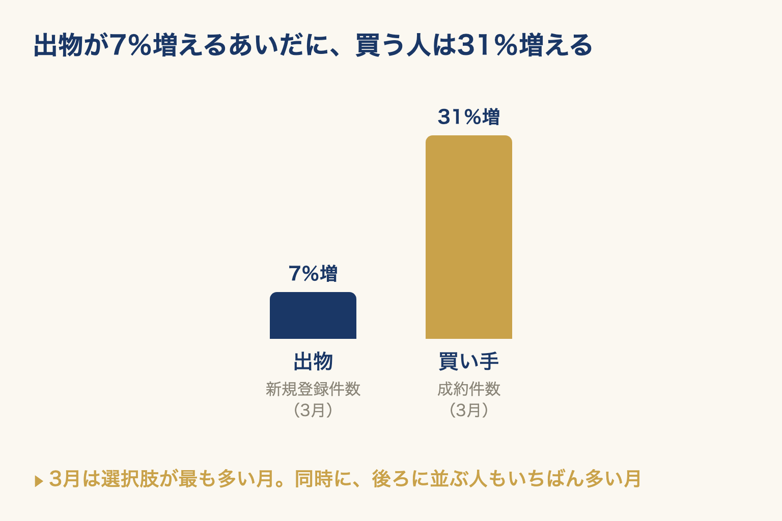 3月に出物が増える割合と買い手が増える割合を縦棒で比べた図。買い手の増え方のほうがはるかに大きい