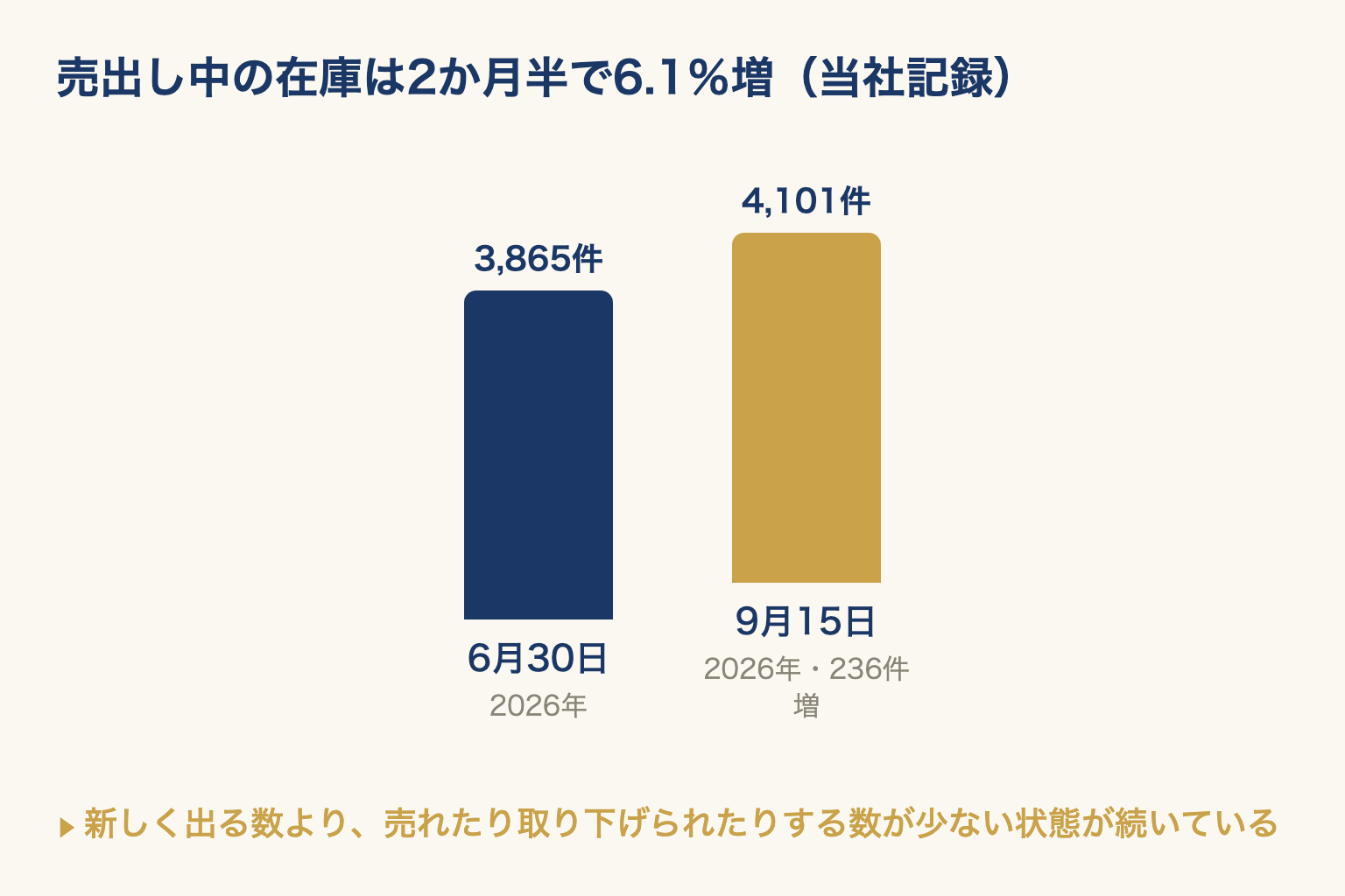 大阪市で売出し中の中古マンションの在庫を、6月末と9月中旬の2本の棒で比べた図。在庫は増えている