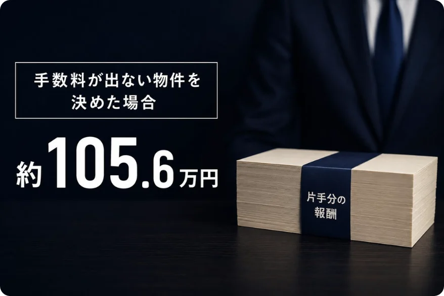 手数料が出ない物件を決めた場合 約105.6万円