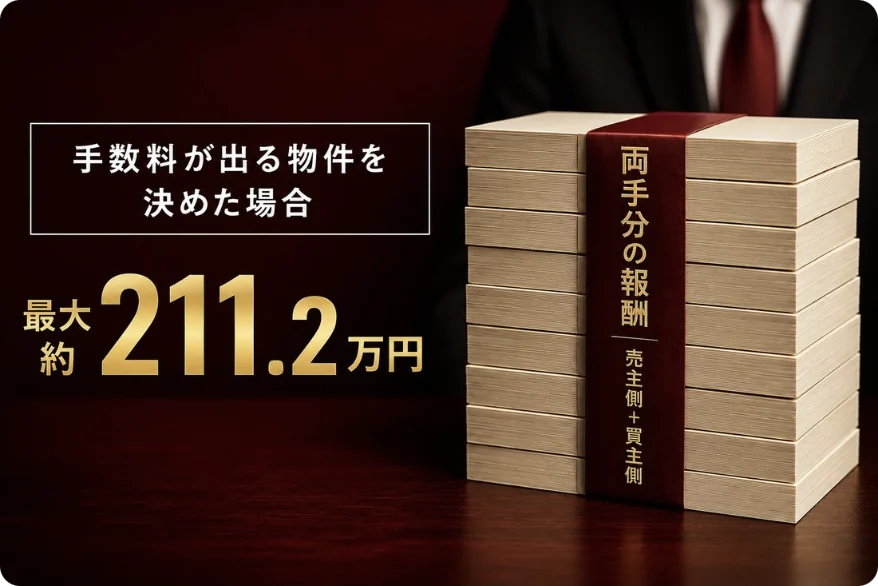 手数料が出る物件を決めた場合 最大約211.2万円